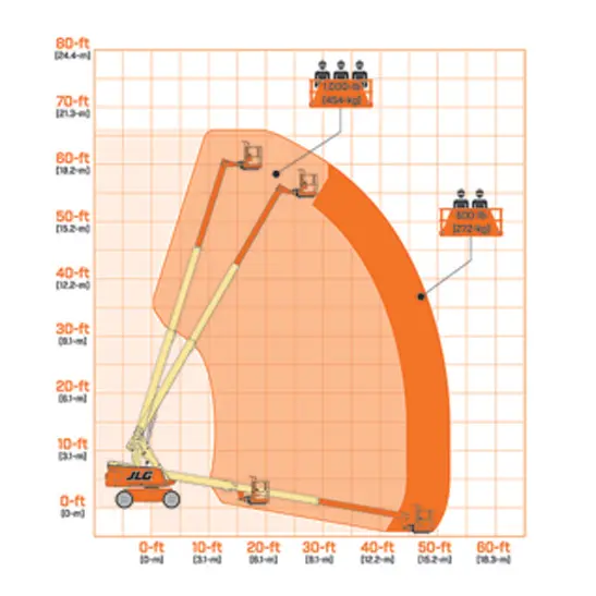 Diagrama de alcance JLG 600S telescópica